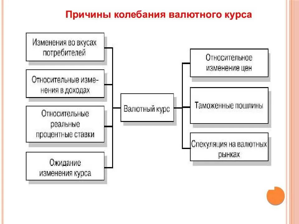 Колебания валютных курсов. Резкие колебания валютного курса. Причины колебаний. Колебания валютного курса экономическая теория.