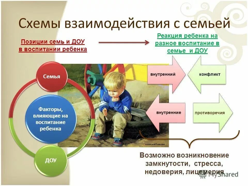 Процесс воспитания в семье. Воспитание ребенка ДОУ И семья. Влияние школы на формирование личности. Воспитание личности дошкольника. Взаимодействию учреждения образования и семьи