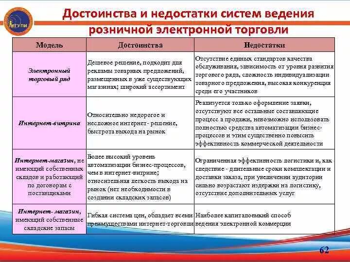 Формы организации торговли преимущества и недостатки. Преимущества и недостатки интернет торговли. Достоинства и недостатки розничной торговли. Достоинства и недостатки.