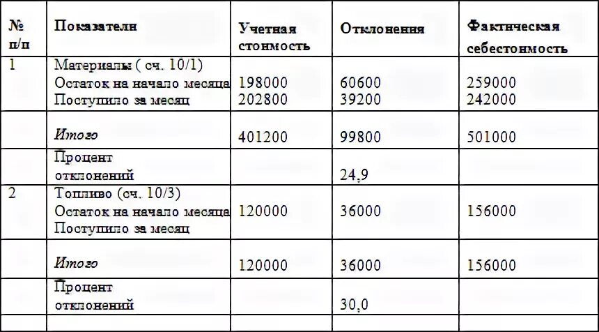 Отклонение фактической себестоимости от плановой. Как рассчитать списание отклонения. Себестоимость материалов. Отклонения в стоимости материалов.