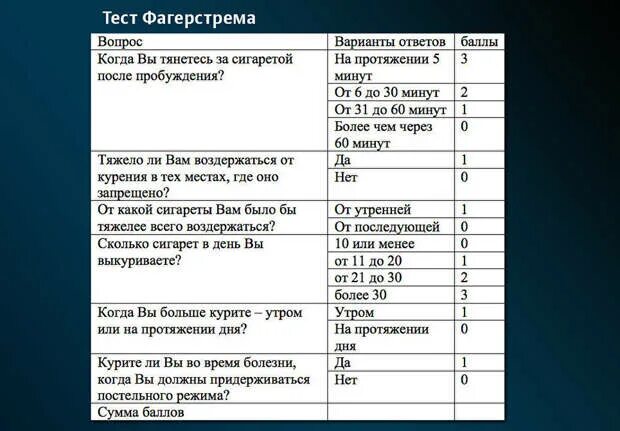 Тест на манипуляцию. Тест фагерстрома на никотиновую зависимость. Оценка степени никотиновой зависимости тест Фагерстрема таблица. Степень никотиновой зависимости по тесту фагерстрома. Опросник Фагерстрема.