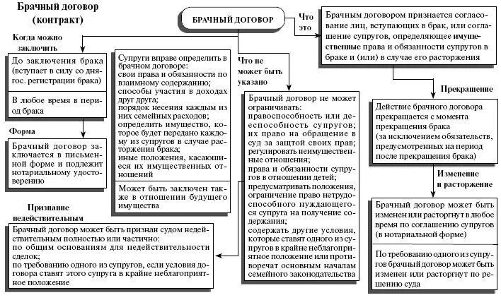 Правовые положения супругов. Содержание брачного договора схема. Специфика брачного договора. Схема заключения брачного договора. Брачного договора и соглашения о разделе имущества супругов таблица.