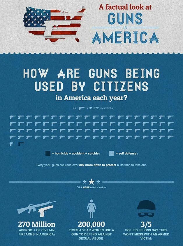 Self - Defense USA. Guns in USA for self defending?. Gun ownership and possession IELTS. Facts rights