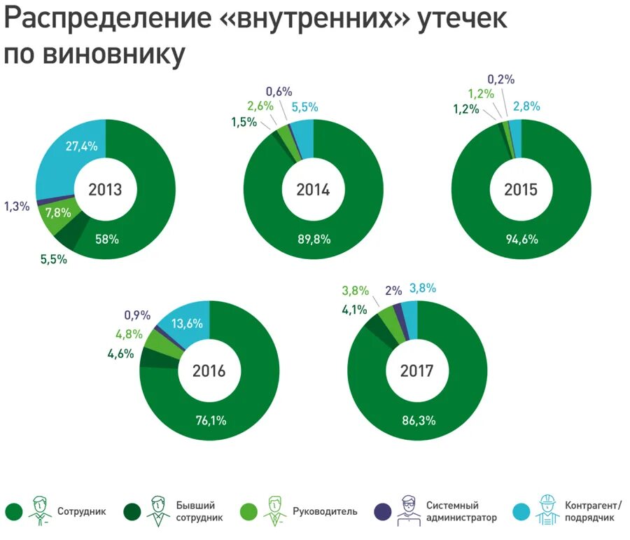 Категории утечек данных. Распределение внутренних утечек по виновнику. Распределение утечек информации по виновнику. INFOWATCH статистика утечки данных. Глобальное исследование утечек информации.