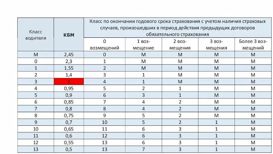 Коэффициент бонус малус ОСАГО таблица. Коэффициент КМБ ОСАГО таблица 2022. Таблица коэффициента страховки ОСАГО. Коэффициент «бонус-малус» (КБМ) : 0.68.