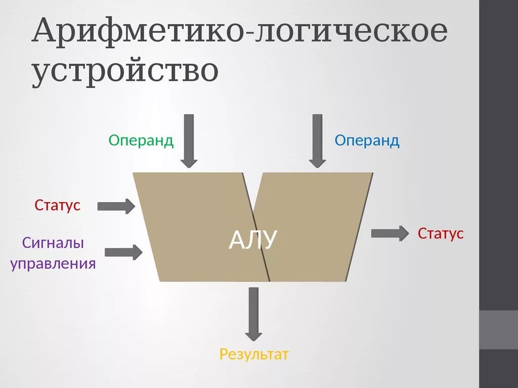 Арифметическо логическое устройство алу. Процессоры компьютера арифметико логическое устройство. Артфмктика логичксуоно устрвойства. Арифметико-логическое устройство схема. Алу является