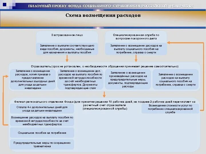 Перечень документов в фсс. Документы в фонд социального страхования. социальное страхование документ. документы для возмещения фсс. схема возмещения расходов страхователю.
