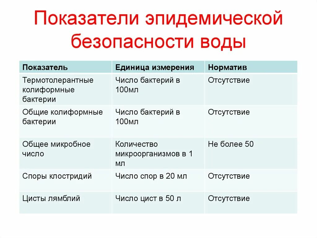 Показатели безопасности воды