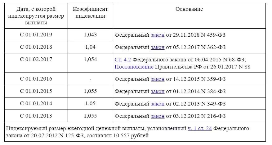 Размер выплат почетному донору. Выплаты донорам по годам в России. Выплата почетным донорам в 2023. Когда переводят деньги почётного донора. Льготы донорам крови в 2023 году.