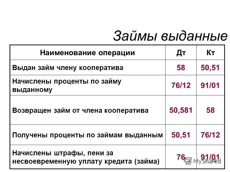 зачислена на расчетный счет долгосрочная ссуда банка проводка. списаны с расчетного счета проценты по кредиту проводка. типовые проводки по учету кредитов и займов. учёт кредитов и займов в бухгалтерском учете проводки. возвращен краткосрочный кредит проводка.