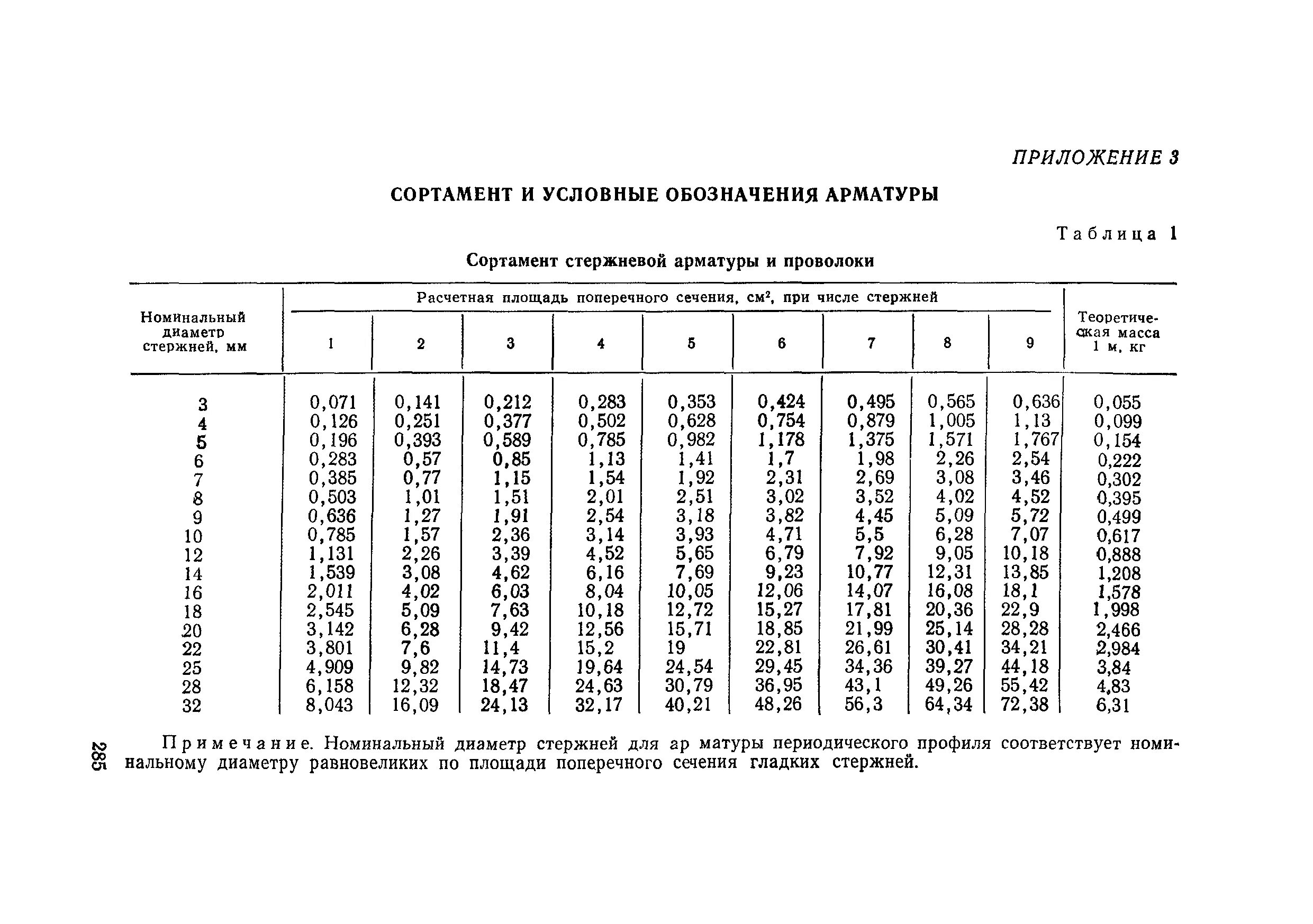 Площадь арматуры а400 таблица сортамент. Площадь арматурных стержней таблица. Таблица масс арматурных стержней. Площадь сечения арматуры таблица. Арматура а240 вес 1 метра