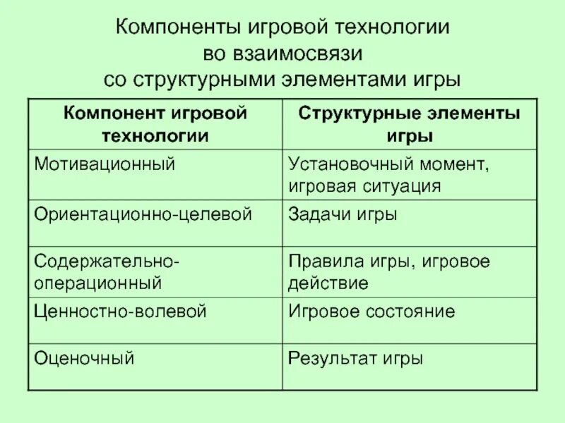 Перечислите компоненты игры. Структурные элементы игры. структурный компонент игры. охарактеризуйте структурные компоненты игры. перечислите структурные элементы игры:.