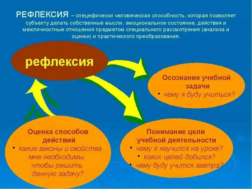 Представление роль в жизни человека. Рефлексия это в психологии. Профлексия это в психологии. Способность к рефлексии. Умение рефлексировать.