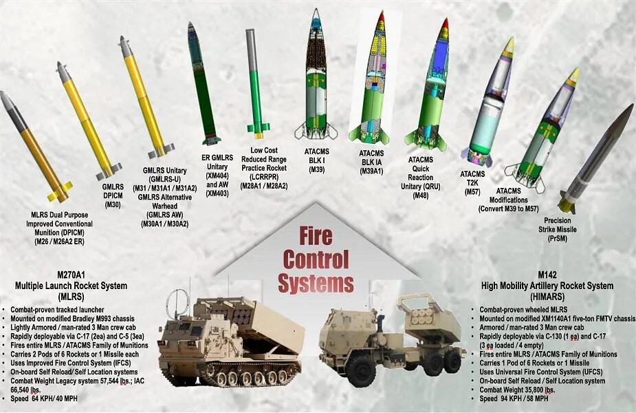 Atacms ракета характеристики дальность поражения. M142 HIMARS реактивные системы залпового огня. Ракета m142 HIMARS характеристики. HIMARS реактивная система ТТХ. РСЗО m142.