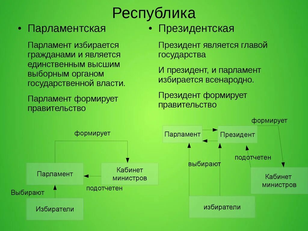 Структура органов власти парламентской Республики. Парламентская Республика структура. Структура власти в президентской Республике. Президентская Республика схема.