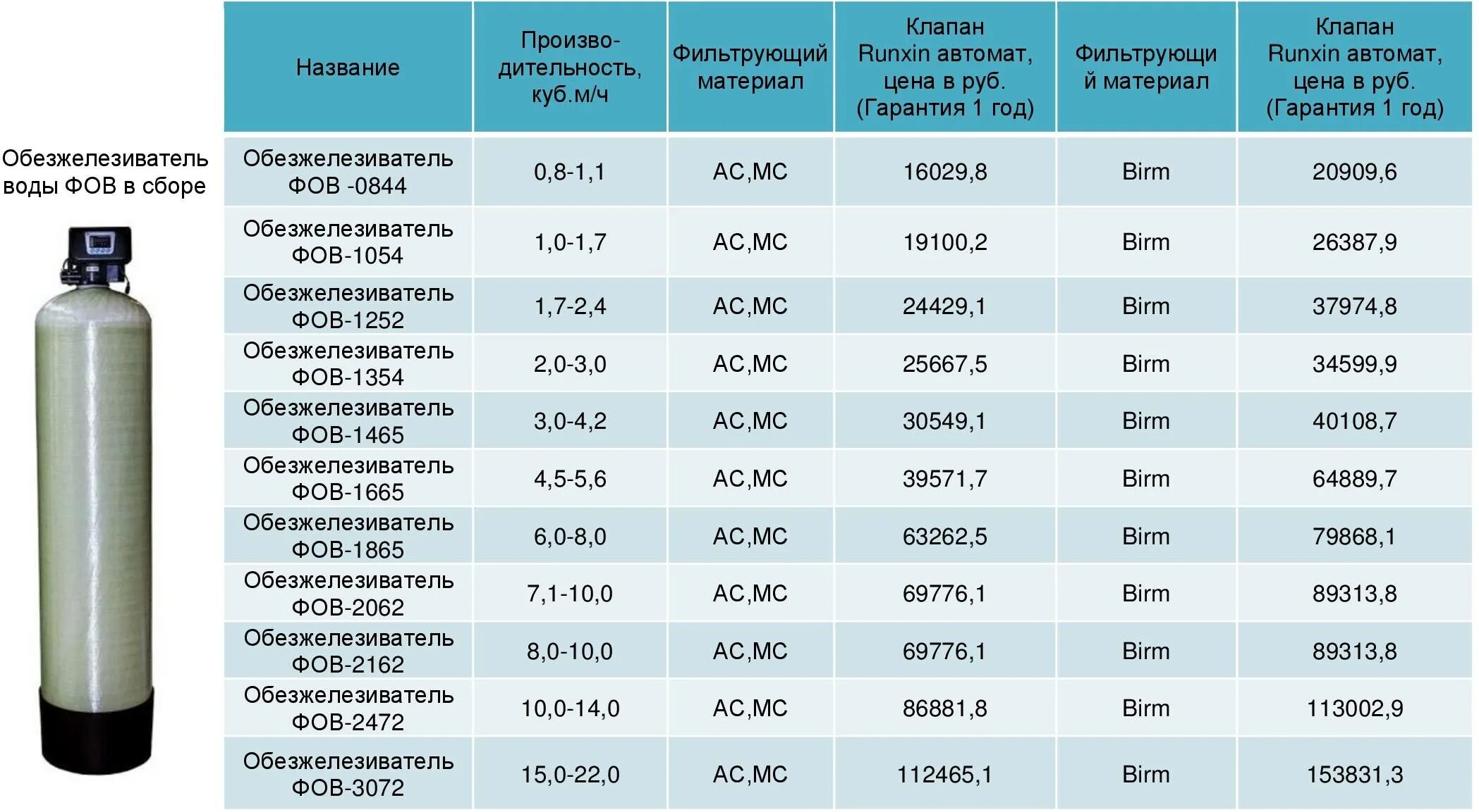 Корпус фильтра засыпной водоподготовки 1354. Фильтр очистки воды ФОВ-500. Колонна 1054 обезжелезивания. Фильтр для баллон 1054 водоподготовка. Вода высшей степени очистки 9 букв