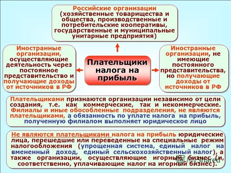 Налог представительства иностранной организации