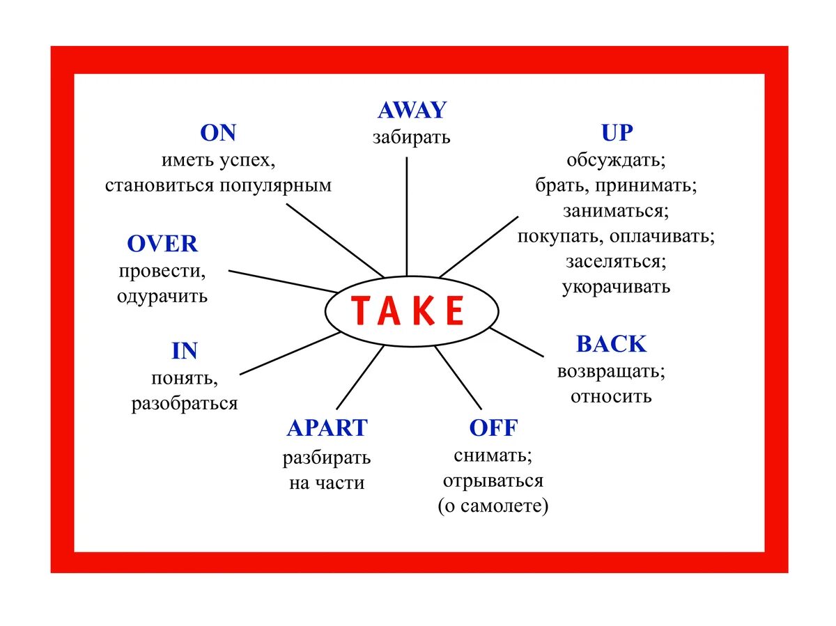 Over перевод на русский. Фразовый глагол take. Фразовые глаголы в английском take. Модальный глагол take в английском языке. Take up Фразовый глагол.