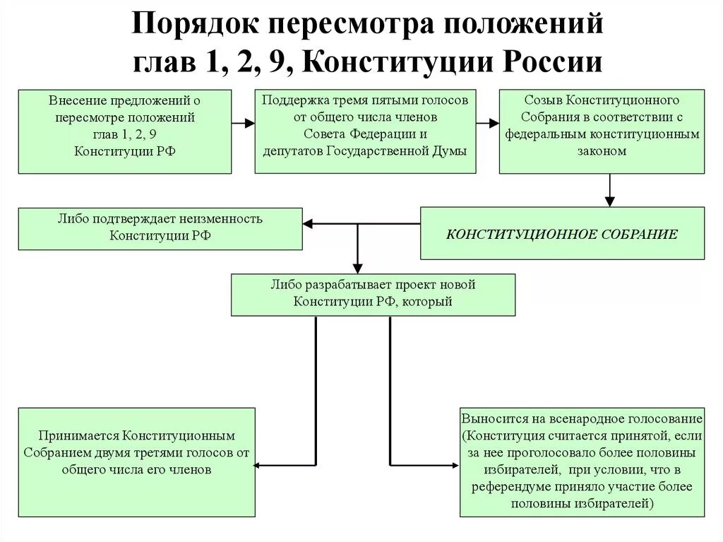 Изменения в конституцию суды. Порядок пересмотра Конституции РФ. Порядок внесения изменений в главы 1.2.9 Конституции РФ. Порядок изменения 1 2 9 глав Конституции РФ. Схема внесения поправок и пересмотра Конституции РФ.