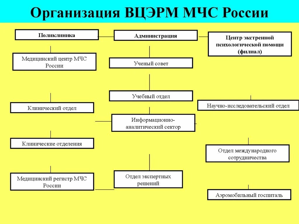 Организации и учреждения мчс россии. Структура работников МЧС. Организация МЧС. Перечень медицинских учреждений МЧС России. Медицинская организация м.