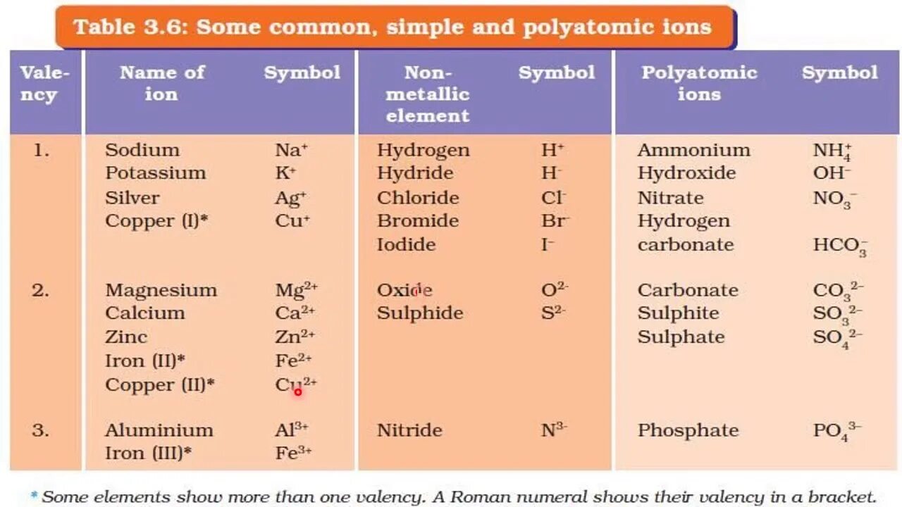 Common and different. Copper 1 carbonate формула. Chemistry class 3. Element Valency. Ions Table.