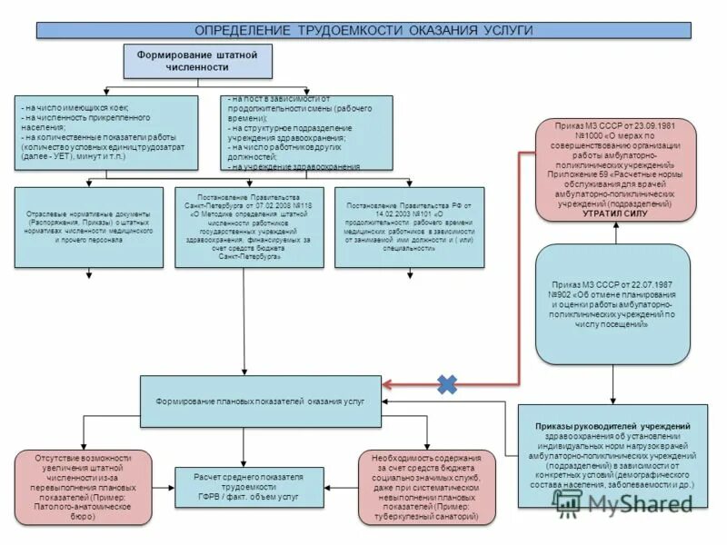 Штатная численность персонала. Норматив штатной численности. Формирование штатной численности работников бюджетного учреждения. Методические рекомендации по формированию штатной численности. Мероприятия по оптимизации численности персонала предприятия.