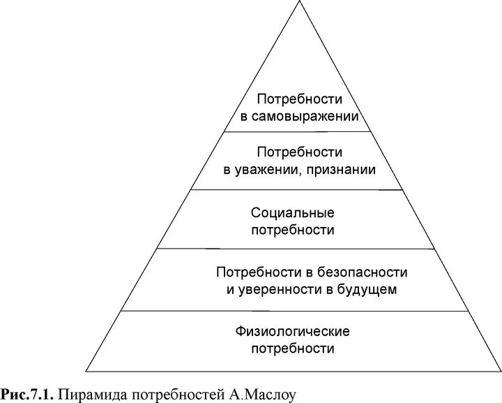 Мотивация иерархия потребностей. Иерархия человеческих потребностей по Маслоу. Иерархия человеческих потребностей по а Маслоу 1943 г. Теория мотивации человека Маслоу. Иерархическая теория потребностей а Маслоу.