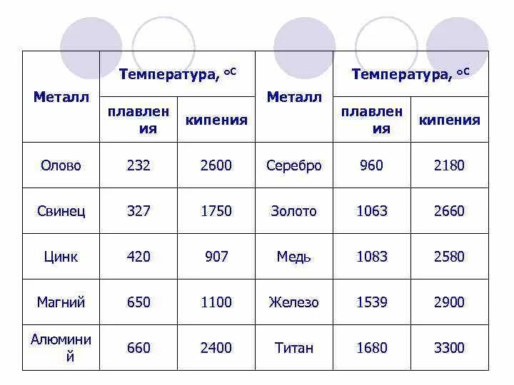 Кипение алюминия. Температура парообразования олова. Температура кипения олова. Температура кипения олова с свинцом. Температура кипения припоя.