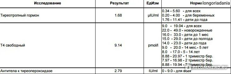 Свободный тироксин т4 норма 1 триместр. Норма т4 Свободный при беременности 1 триместр. Норма ТТГ И т4 Свободный при беременности 2 триместр. Норма т4 Свободный при беременности 3 триместр. Ттг 3 при беременности