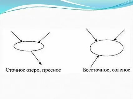 Сточные озера соленые или пресные