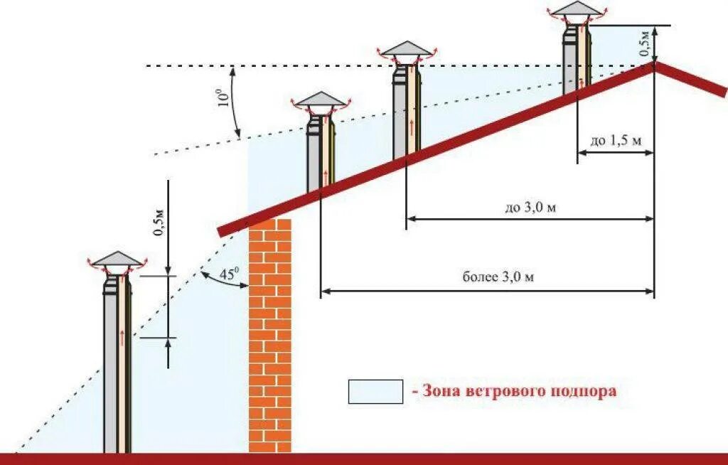 В какой трубе лучше тяга. Схема трубы дымохода. Высота вентиляционного канала в частном доме. Высота трубы дымохода над крышей. Высота трубы относительно конька четырехскатной крыши.