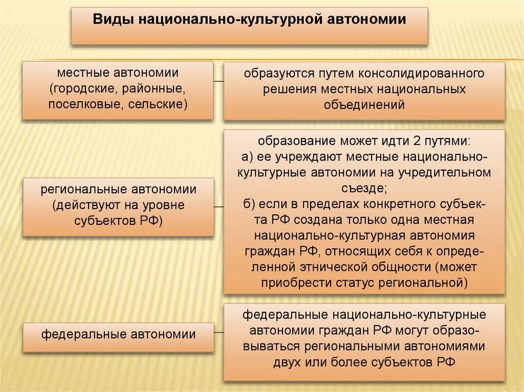 Область национально государственное образование. Виды автономий. Виды национально культурной автономии. Понятие и виды автономий. Национально-культурная автономия.