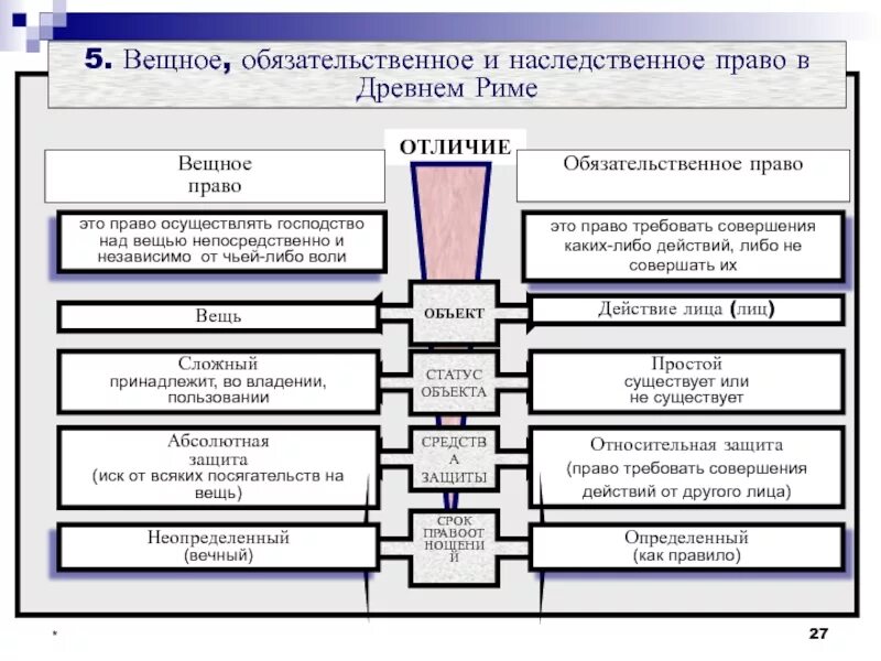 Вещественное право. Особенности и признаки видов вещных прав в древнем Риме. Виды прав вещные обязательственные. Вещное и Обязательственное право в римском праве.