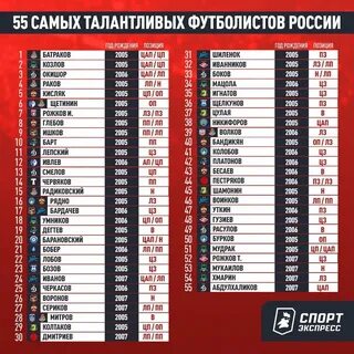 10 самых талантливых игроков России по версии "CЭ" - Новости Футбола - BOMBARDIR