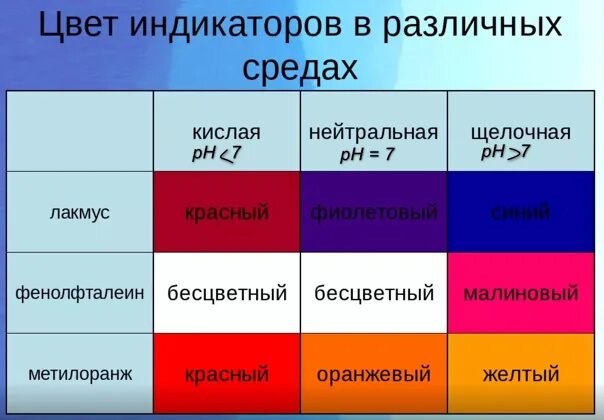 Как отличить красный. Окраски индикатора в щелочной и кислотной среде. ГАЗ окрашивающий Лакмус в красный цвет. Индикаторы фенолфталеин метилоранж Лакмус. Лакмус в кислой среде цвет.