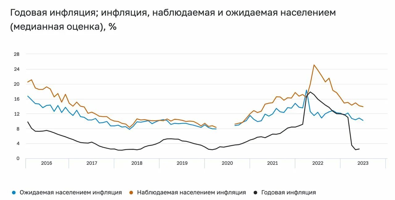 График инфляции в России 2023. Уровень инфляции в России в 2023. Причины инфляции в России в 2023 году. Рост инфляции в России 2023. Процент инфляции 2023 год официальные данные