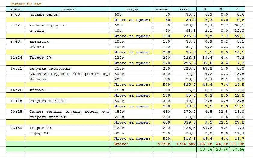 Питание для сброса веса при тренировках в зале. Рацион на день. График питания для похудения. График питания для худеющих.