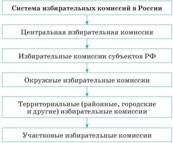 Окружные и территориальные комиссии. Система избирательных комиссий в рф схема. структура избирательной комиссии рф. структура избирательных комиссий в россии. система избирательных космиссия рф.