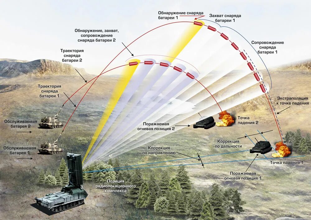 Зоопарк-1м радиолокационный комплекс разведки. Противобатарейная РЛС 1л219 «зоопарк». Контрбатарейная РЛС «зоопарк-1». Антенны РЛС ПВО.