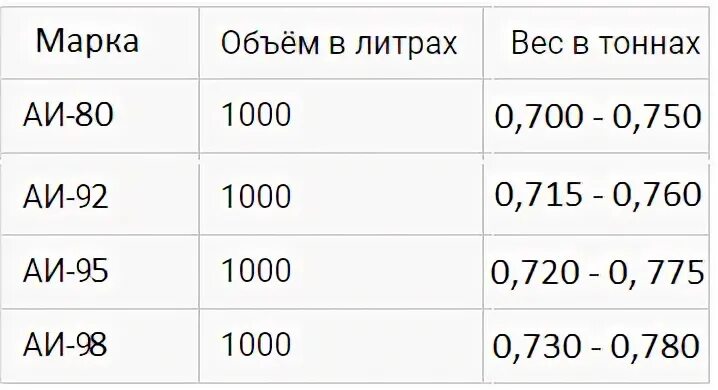 Бензин в тонны