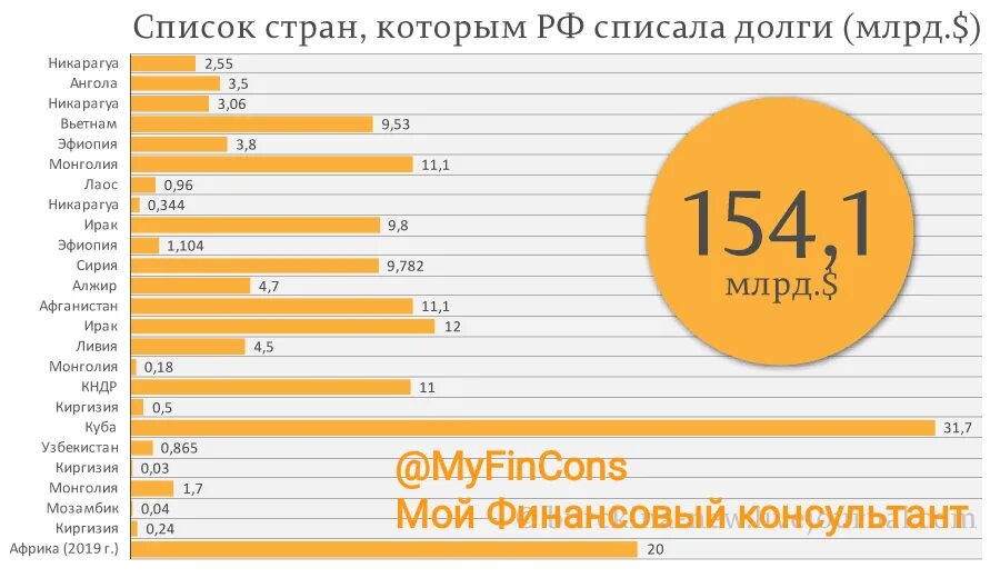 1990 списали. Кому Россия простила долги. Страны кому Россия списала долги. Списанные долги России другим странам. Сколько Россия простила долгов другим странам за 20 лет.