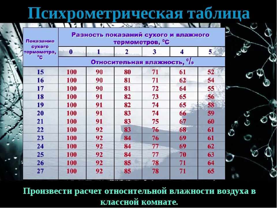 Как определить влажность воздуха по таблице. Таблица по физике психрометрическая таблица. психрометрическая таблица влажности воздуха. относительная влажность воздуха таблица. психрометрическая таблица влажности воздуха относительной воздух.