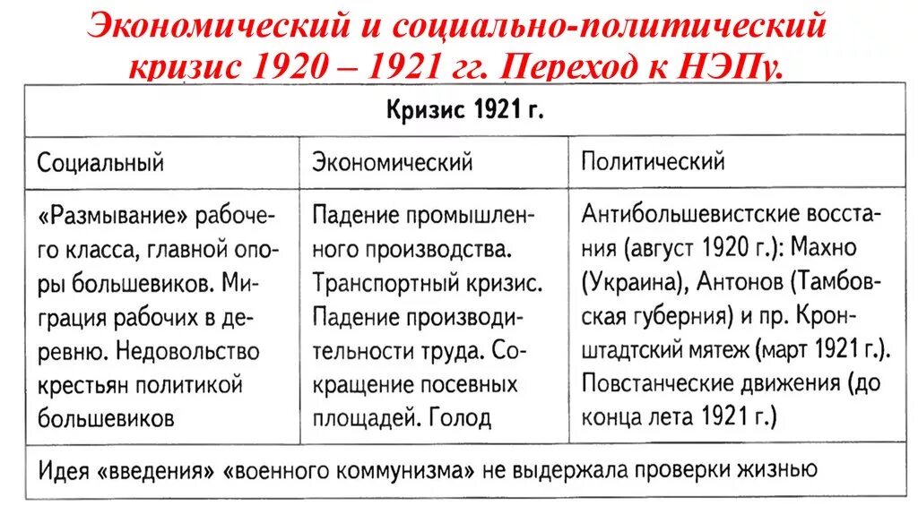 Социально-экономический политический кризис 1920-1921 НЭП. Экономический и политический кризис начала 1920-х гг переход к НЭПУ. Социально экономический и политический кризис начала 1920 гг. Кризис 1920-1921. К концу 1920 нэп изжил себя