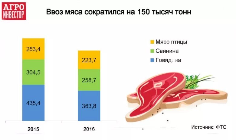 Откуда Россия импортирует мясо. На рынке мяса птицы ЕГЭ. Производство говядины в России по годам.