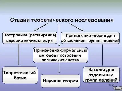 Основные этапы теоретических исследований