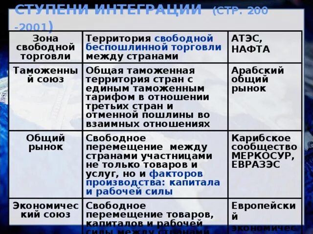 Проект создания панамериканской зоны свободной торговли Зона свободной торговли интеграция