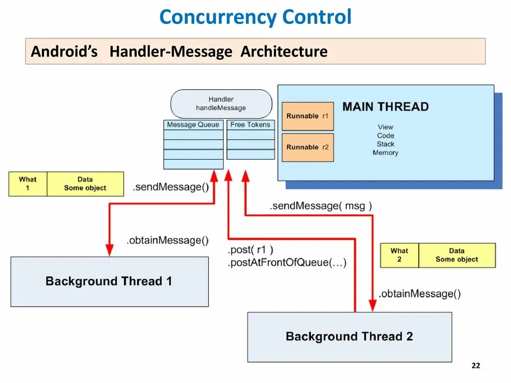 Пример использования ASYNCTASK. Multithreading Memory. Main thread. Multi Threaded Server.