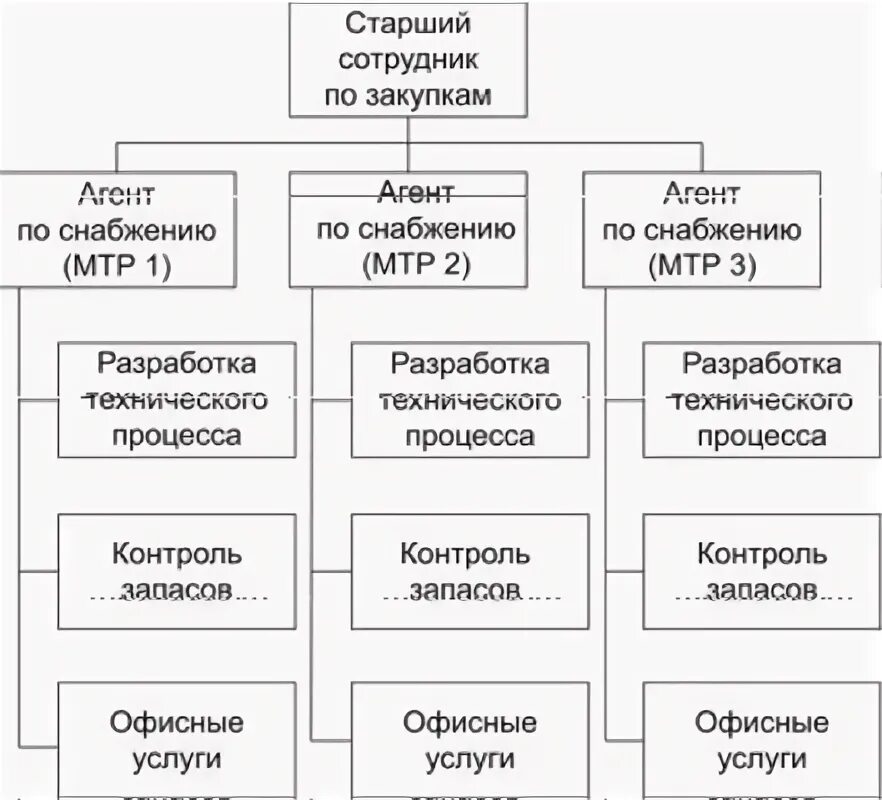 Структура отдела закупа. Орг структура отдела закупок. Организационная структура управления отдела закупок. Отдел организации закупочной деятельности.