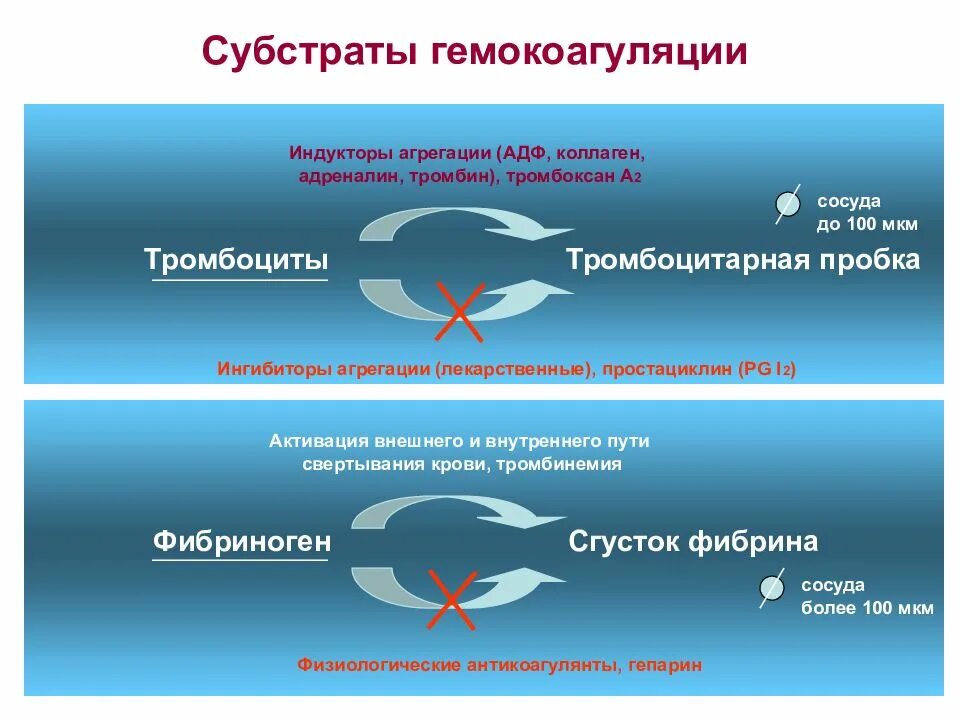 Коллаген агрегация. Индукторы агрегации тромбоцитов. Субстраты гемокоагуляции. Субстрат тромбина. Ингибиторы агрегации тромбоцитов.