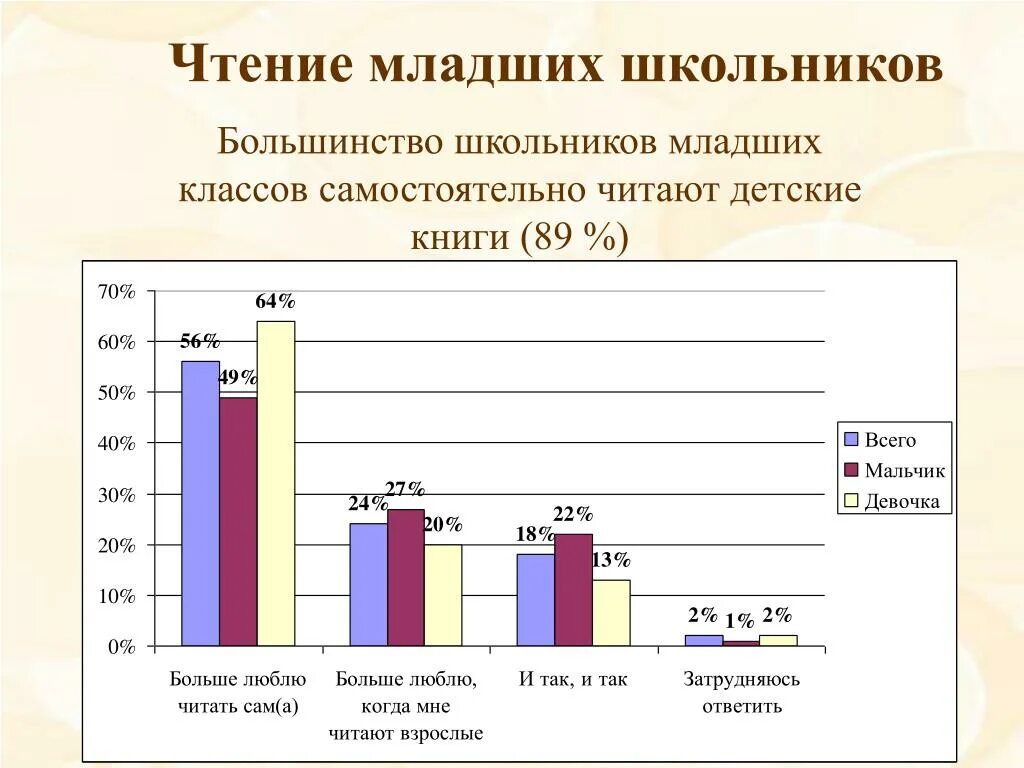 Насколько младше. Статистика чтения младших школьников. Статистика интереса детей к чтению. Статистика по чтению младших школьников. Статистика по чтению книг.